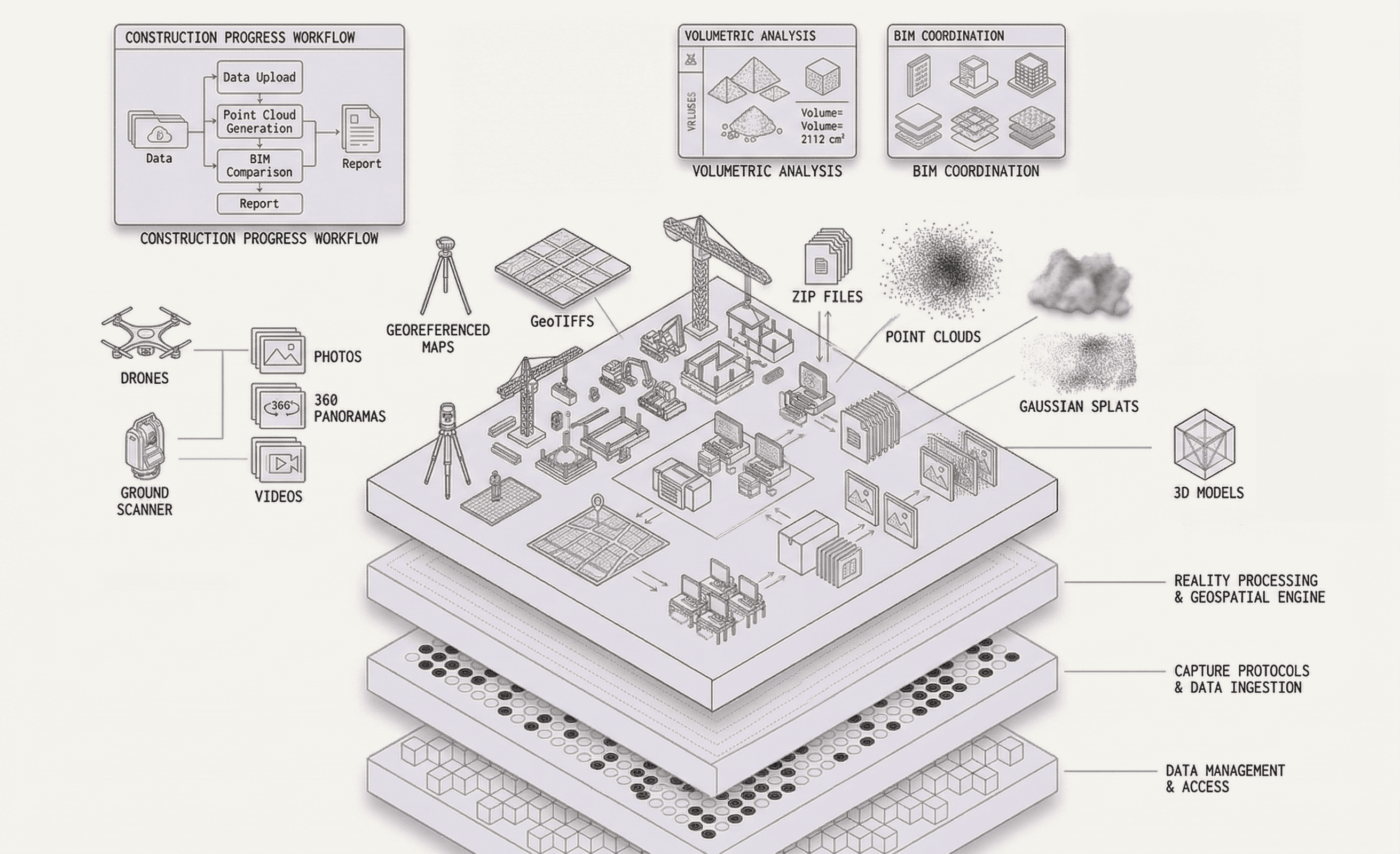 Technical isometric diagram of the DataBuilt platform: drones, ground scanners, photos, panoramas, and videos feeding GeoTIFFs, point clouds, Gaussian splats, and 3D models into layered processing, ingestion, and data management